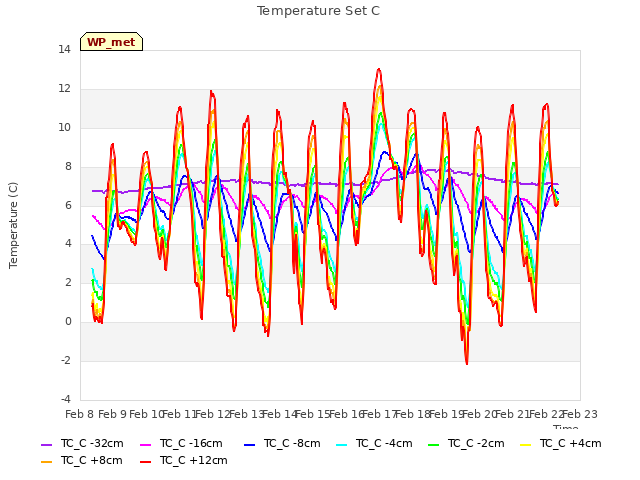 plot of Temperature Set C