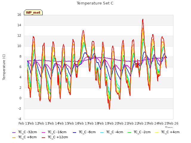 plot of Temperature Set C