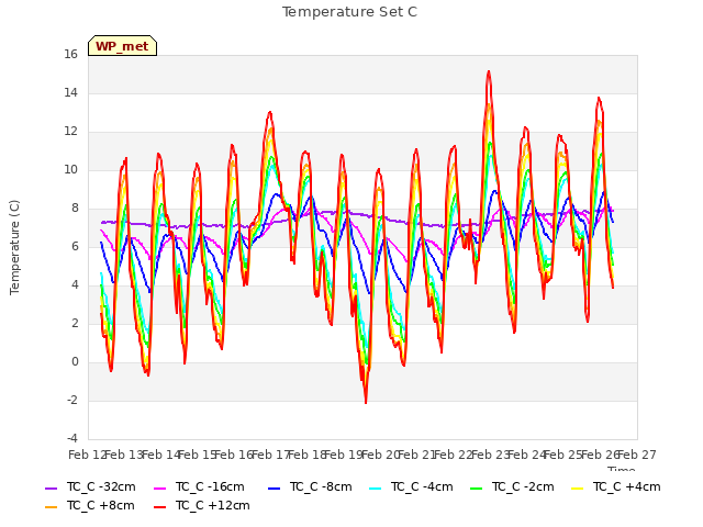 plot of Temperature Set C