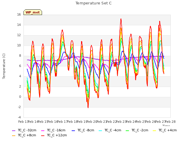 plot of Temperature Set C