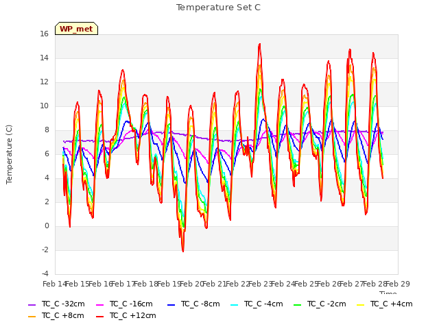 plot of Temperature Set C