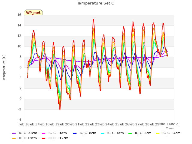 plot of Temperature Set C