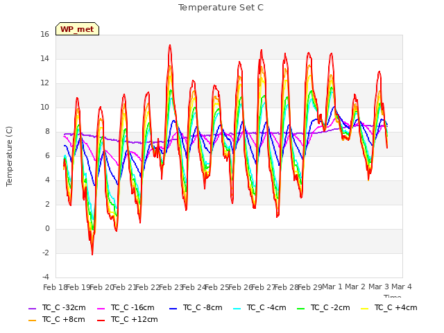 plot of Temperature Set C