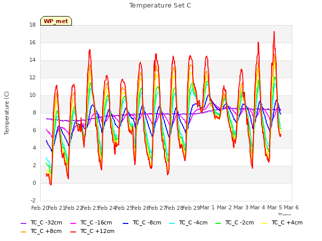 plot of Temperature Set C