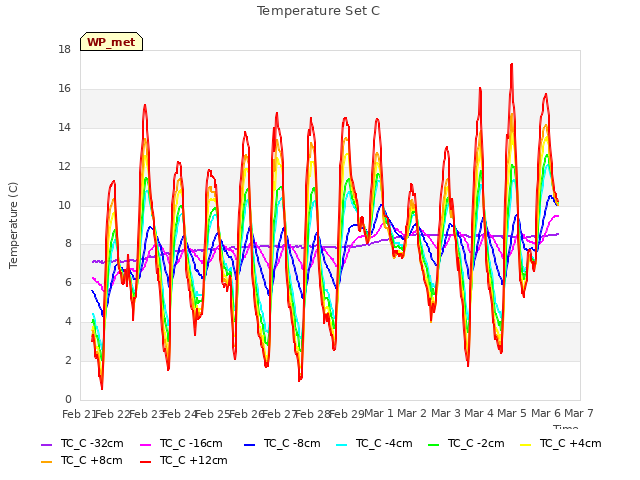 plot of Temperature Set C