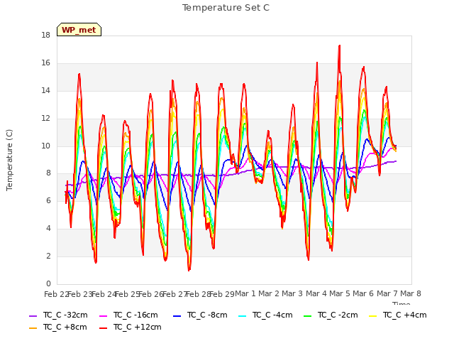 plot of Temperature Set C