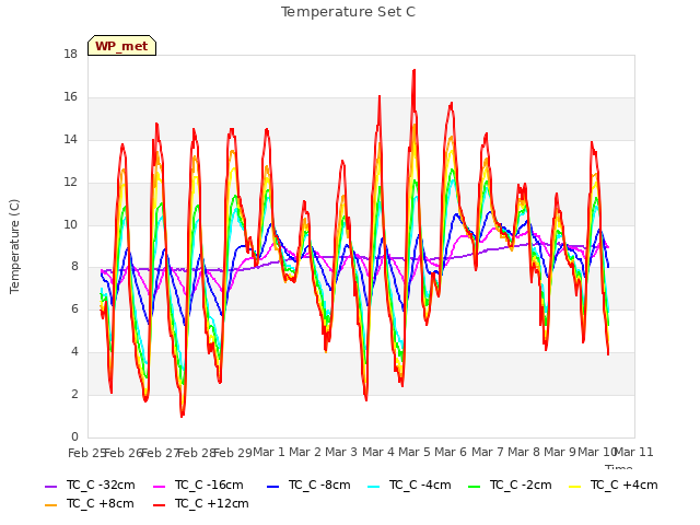 plot of Temperature Set C