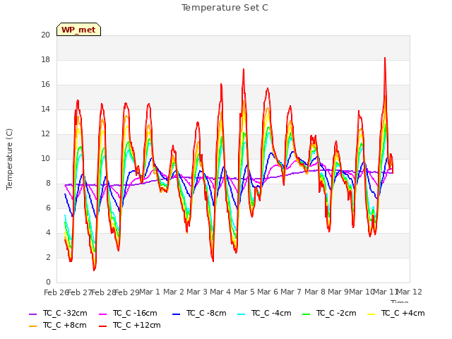 plot of Temperature Set C