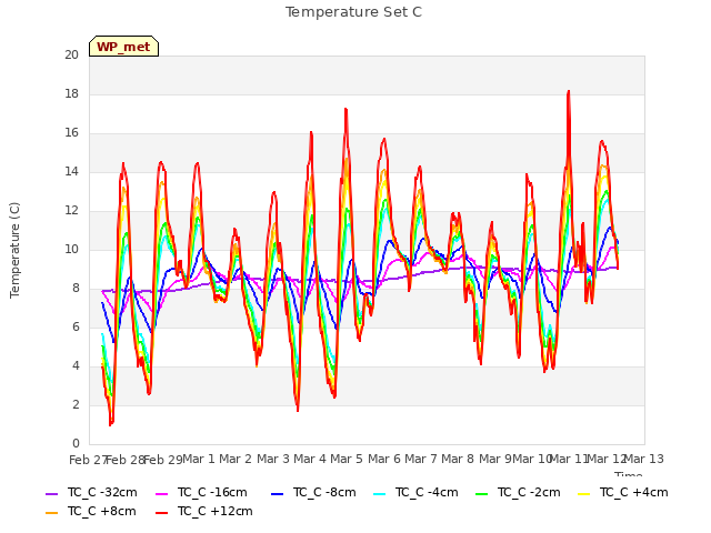 plot of Temperature Set C