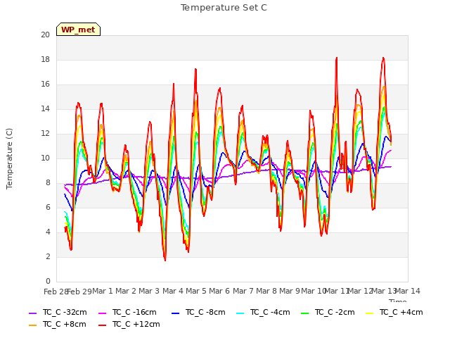 plot of Temperature Set C