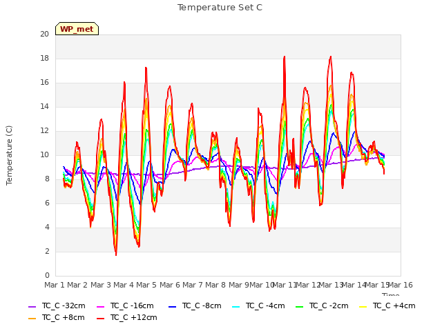 plot of Temperature Set C