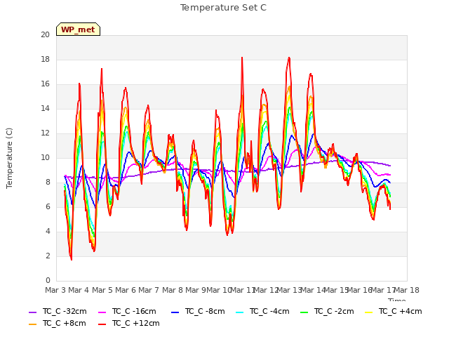 plot of Temperature Set C