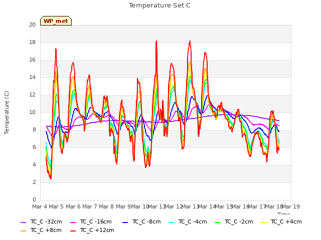 plot of Temperature Set C