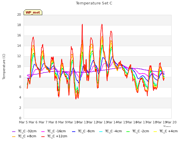 plot of Temperature Set C