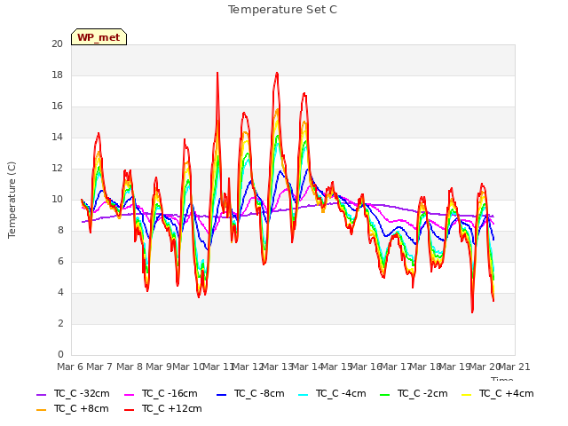 plot of Temperature Set C