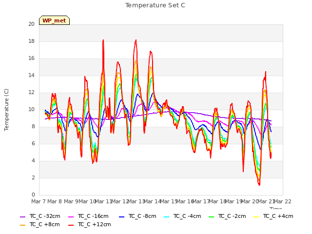 plot of Temperature Set C