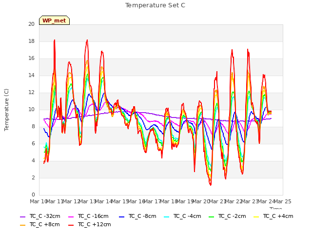 plot of Temperature Set C