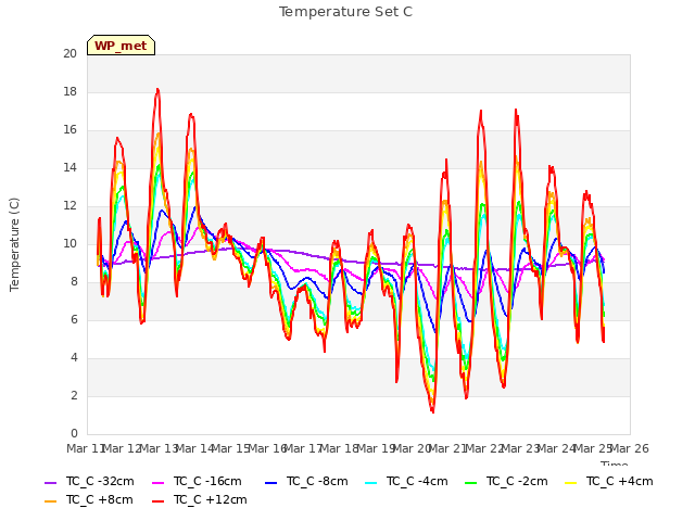 plot of Temperature Set C