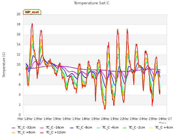 plot of Temperature Set C