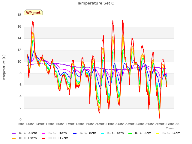 plot of Temperature Set C