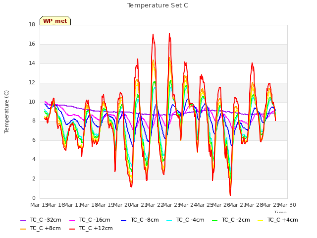 plot of Temperature Set C