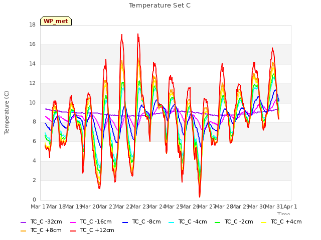 plot of Temperature Set C