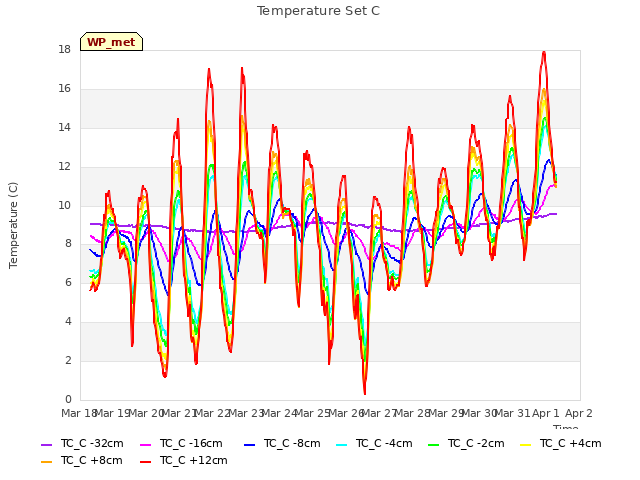 plot of Temperature Set C