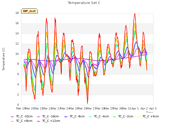 plot of Temperature Set C