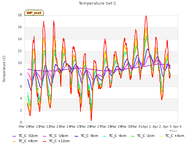 plot of Temperature Set C
