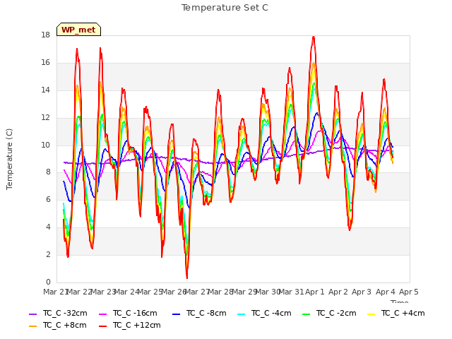 plot of Temperature Set C