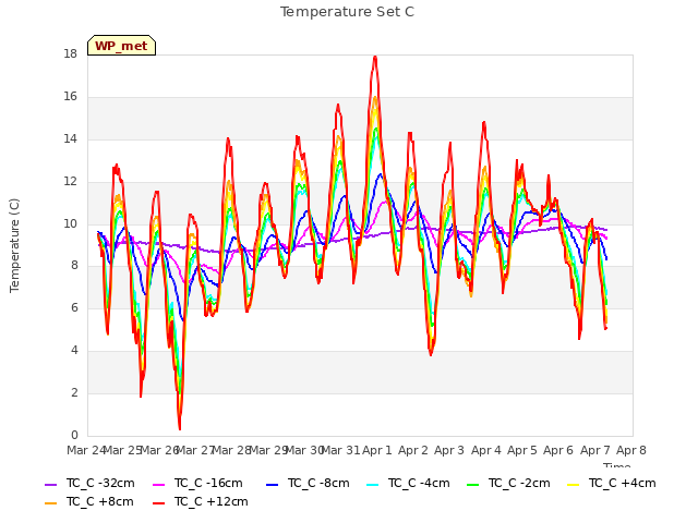 plot of Temperature Set C