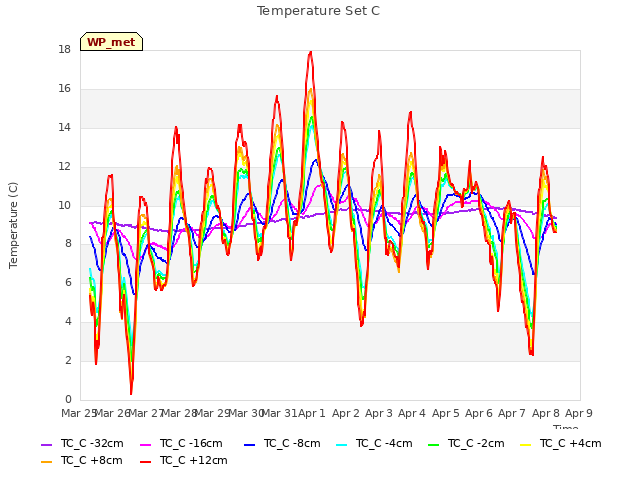 plot of Temperature Set C