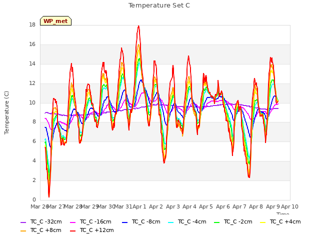 plot of Temperature Set C