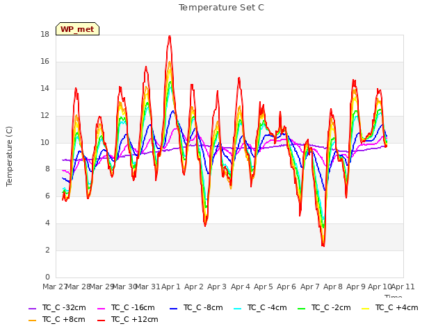 plot of Temperature Set C