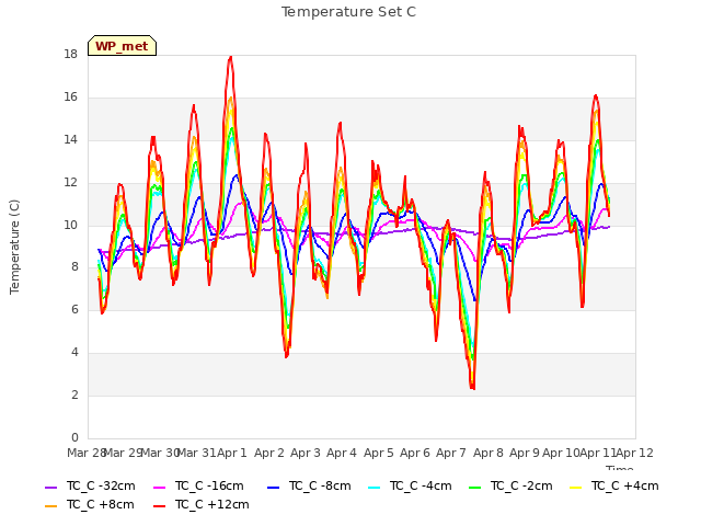 plot of Temperature Set C