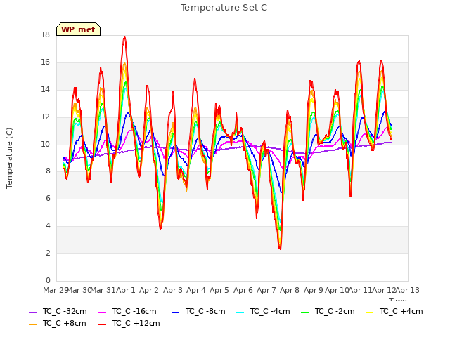 plot of Temperature Set C