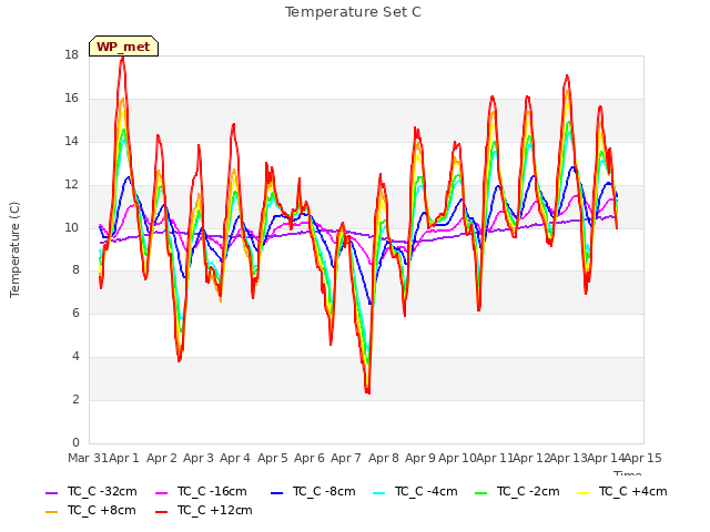 plot of Temperature Set C