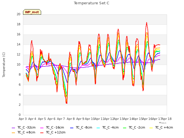 plot of Temperature Set C