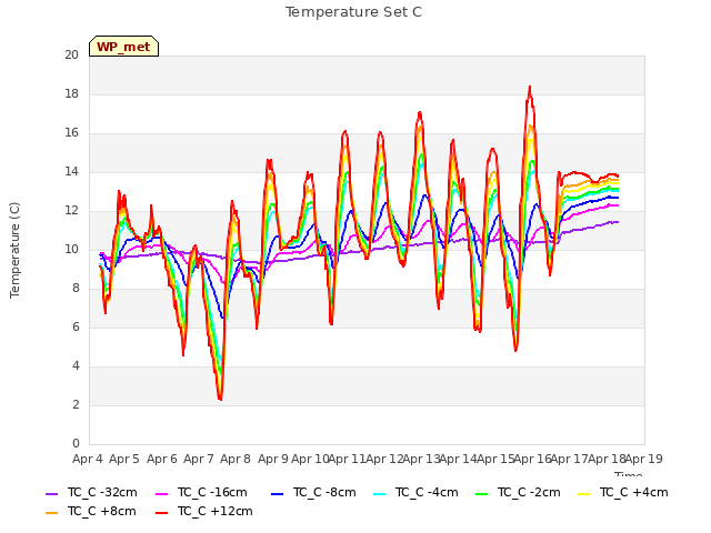 plot of Temperature Set C