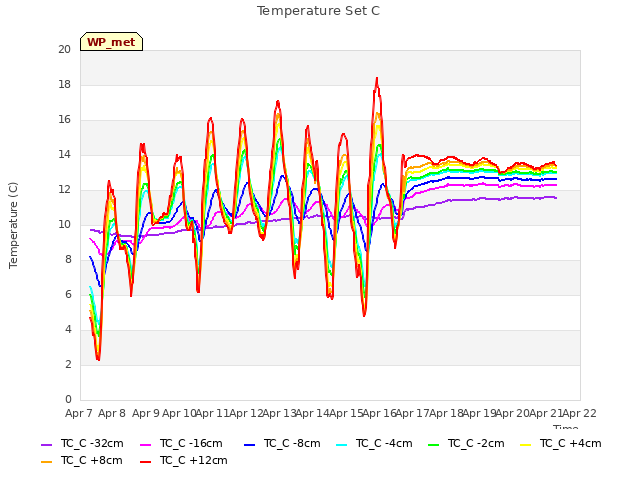 plot of Temperature Set C