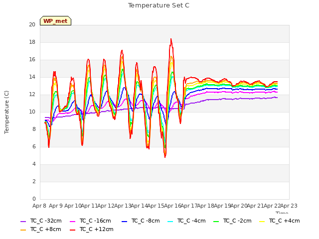 plot of Temperature Set C