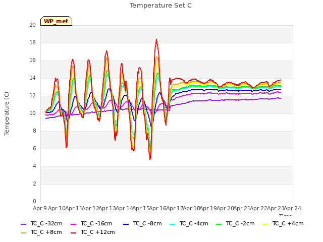 plot of Temperature Set C