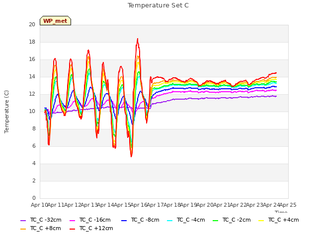 plot of Temperature Set C