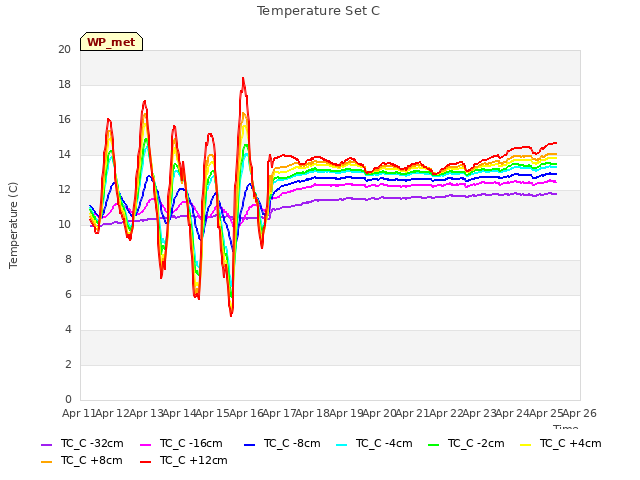 plot of Temperature Set C