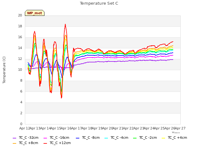 plot of Temperature Set C