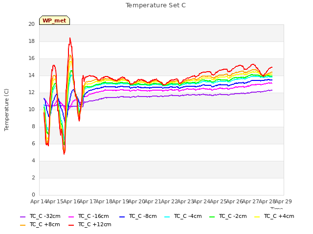 plot of Temperature Set C