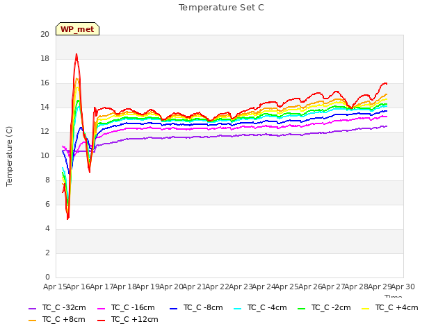 plot of Temperature Set C