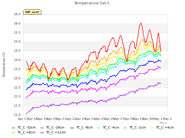 plot of Temperature Set C