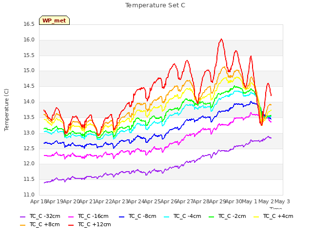 plot of Temperature Set C