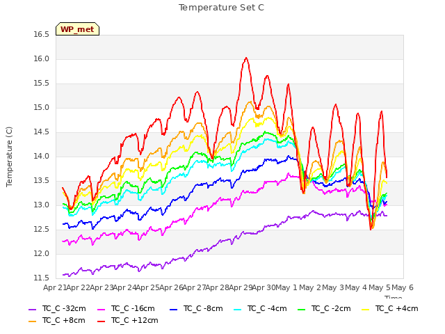 plot of Temperature Set C